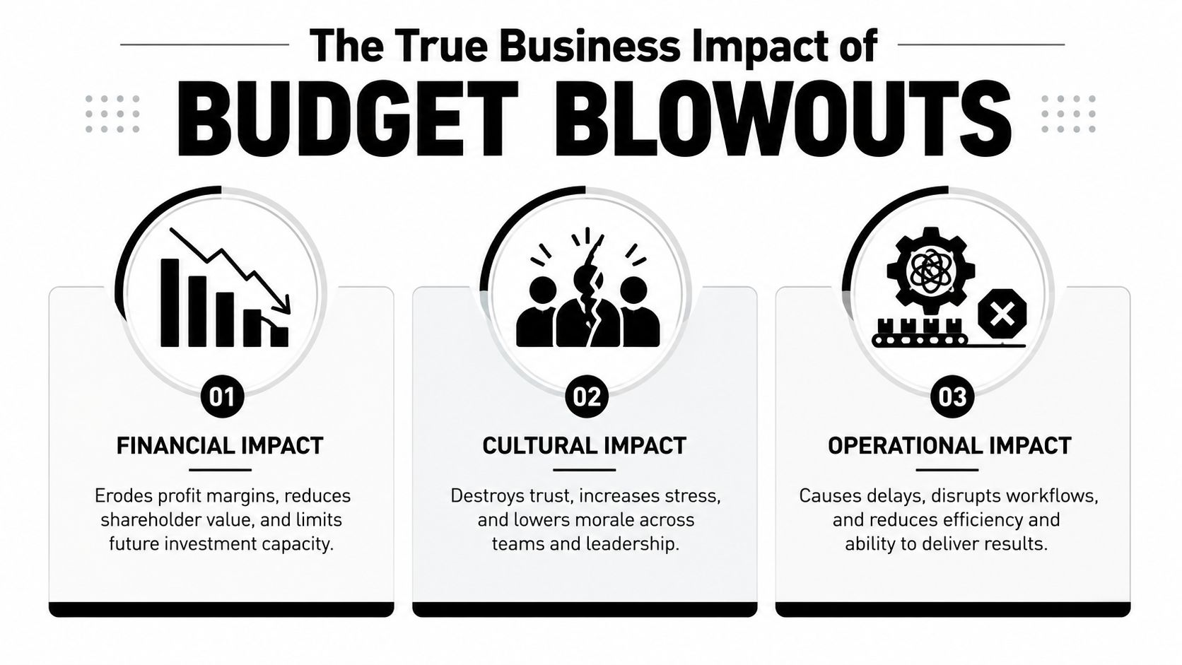 An infographic titled The True Business Impact of Budget Blowouts showing financial, cultural, and operational consequences.