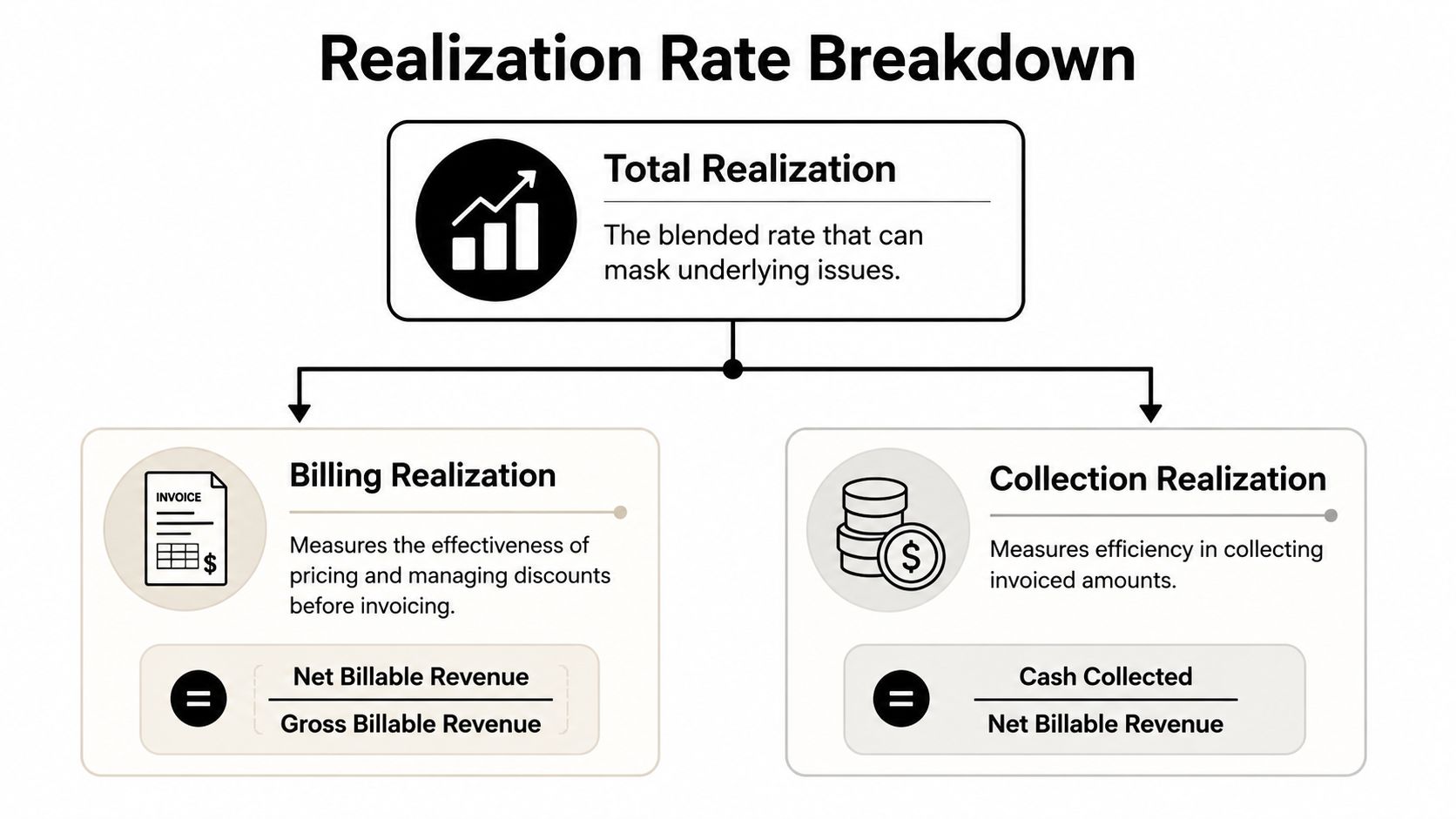 A diagram illustrating the Realization Rate Breakdown into Billing Realization and Collection Realization with their respective formulas.