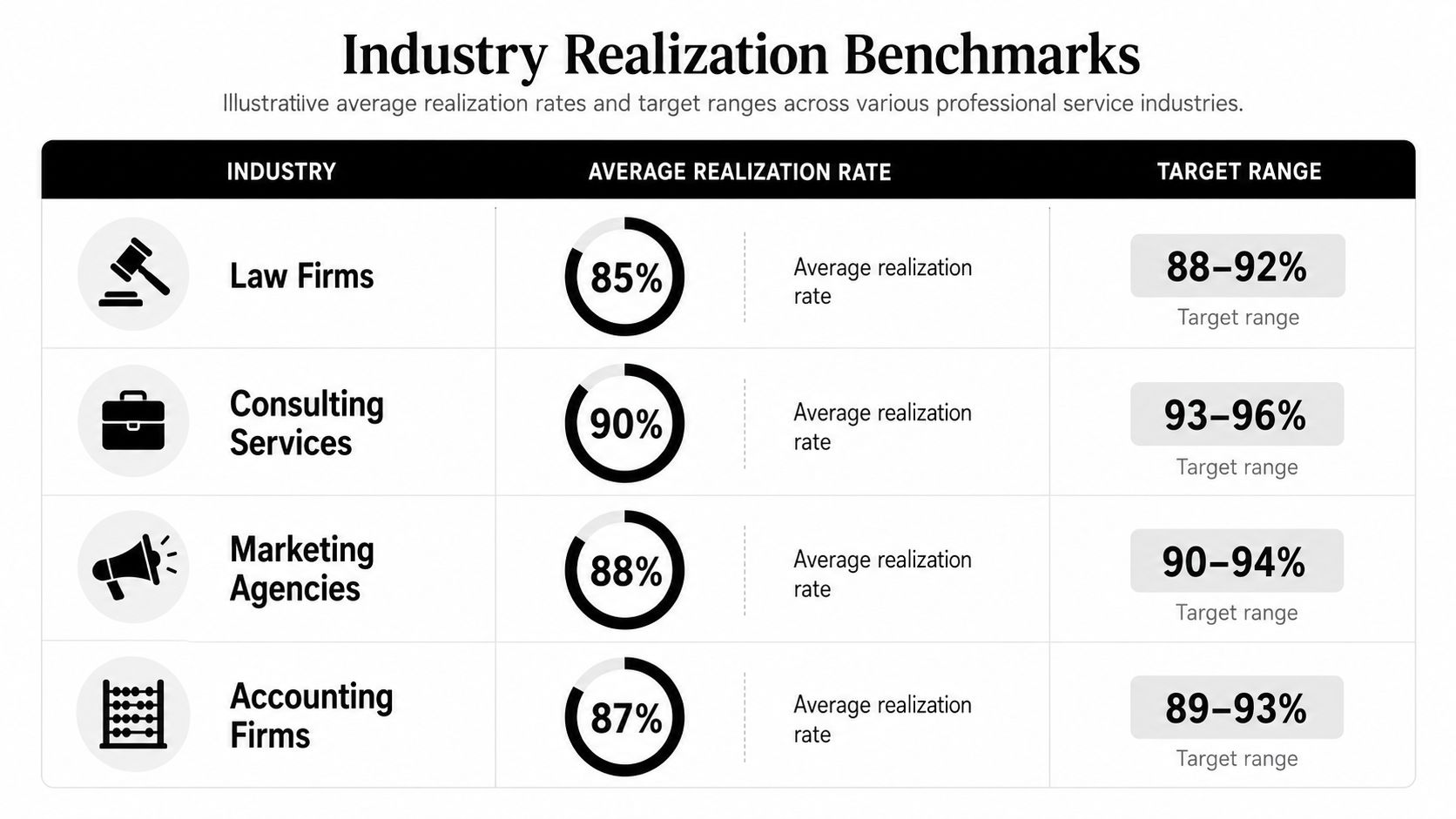 A table displaying industry realization rates and target percentage ranges for professional service firms.