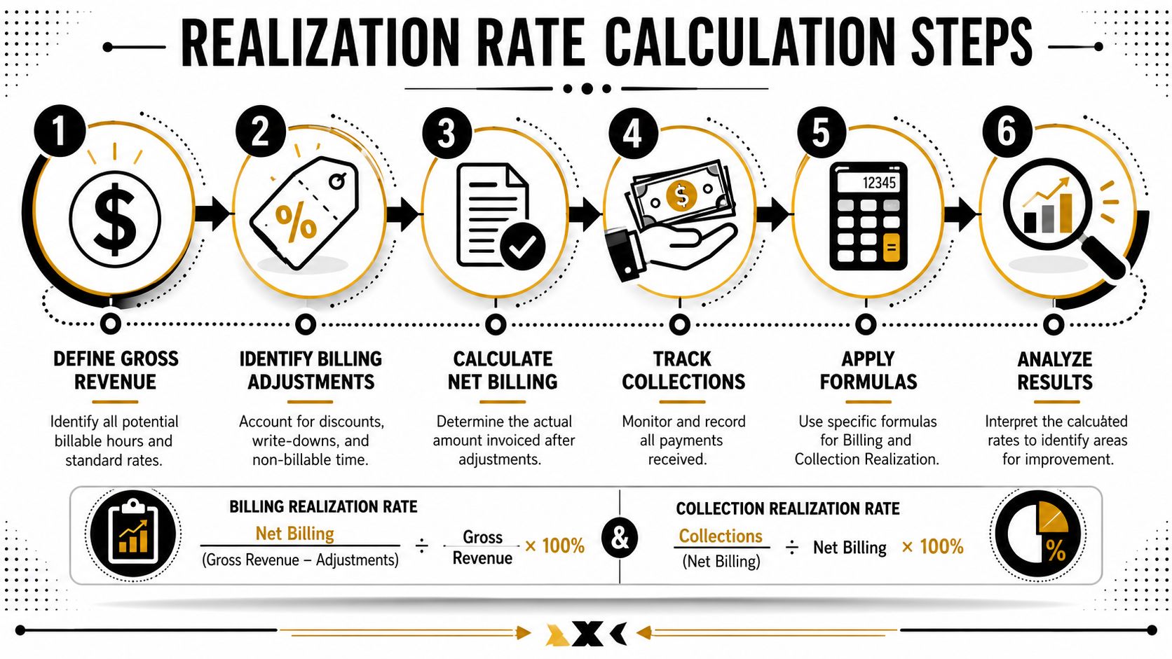 A six-step infographic illustrating the process of calculating realization rates for business revenue and collections.