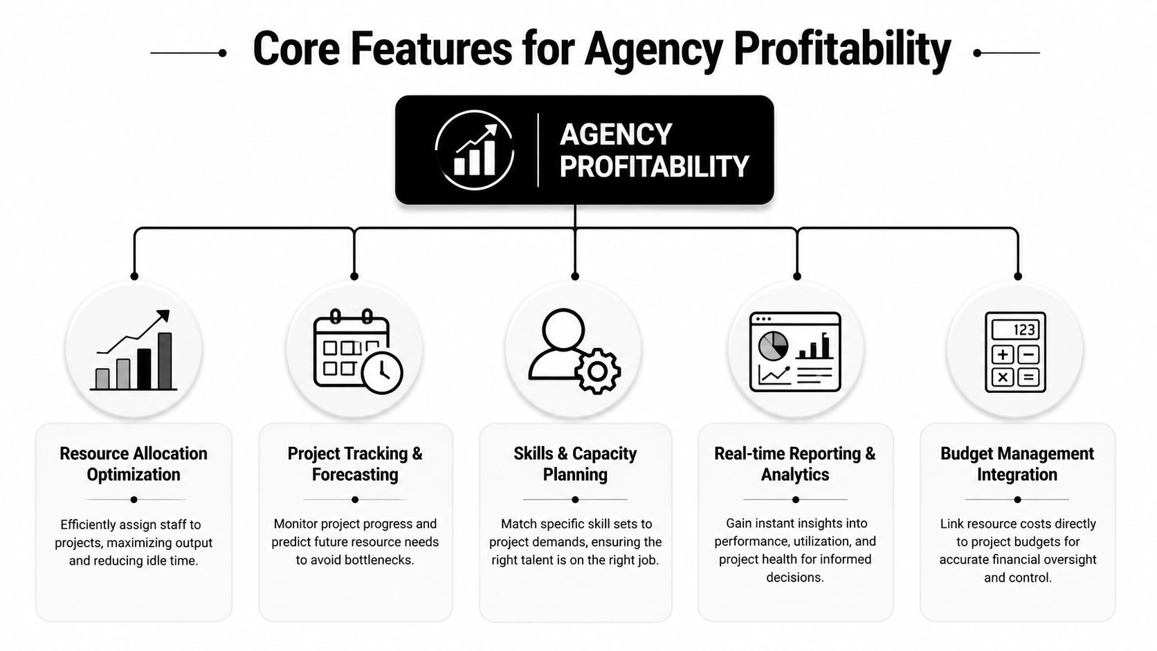 A diagram illustrating the core features of agency profitability including resource management, project forecasting, and budgeting.