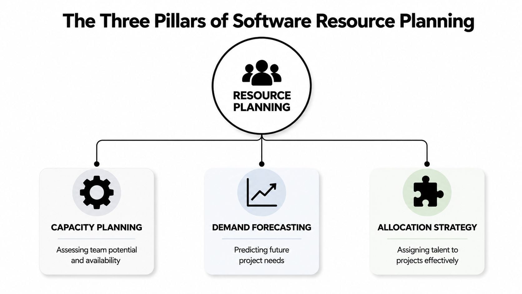 A diagram illustrating the three pillars of software resource planning: capacity planning, demand forecasting, and allocation strategy.