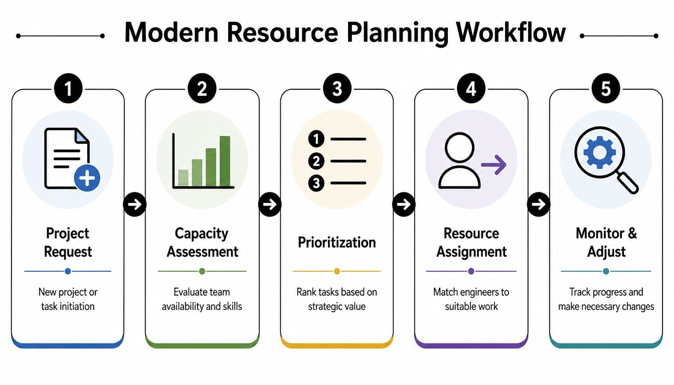 A five-step workflow diagram detailing the process of modern resource planning for project management.