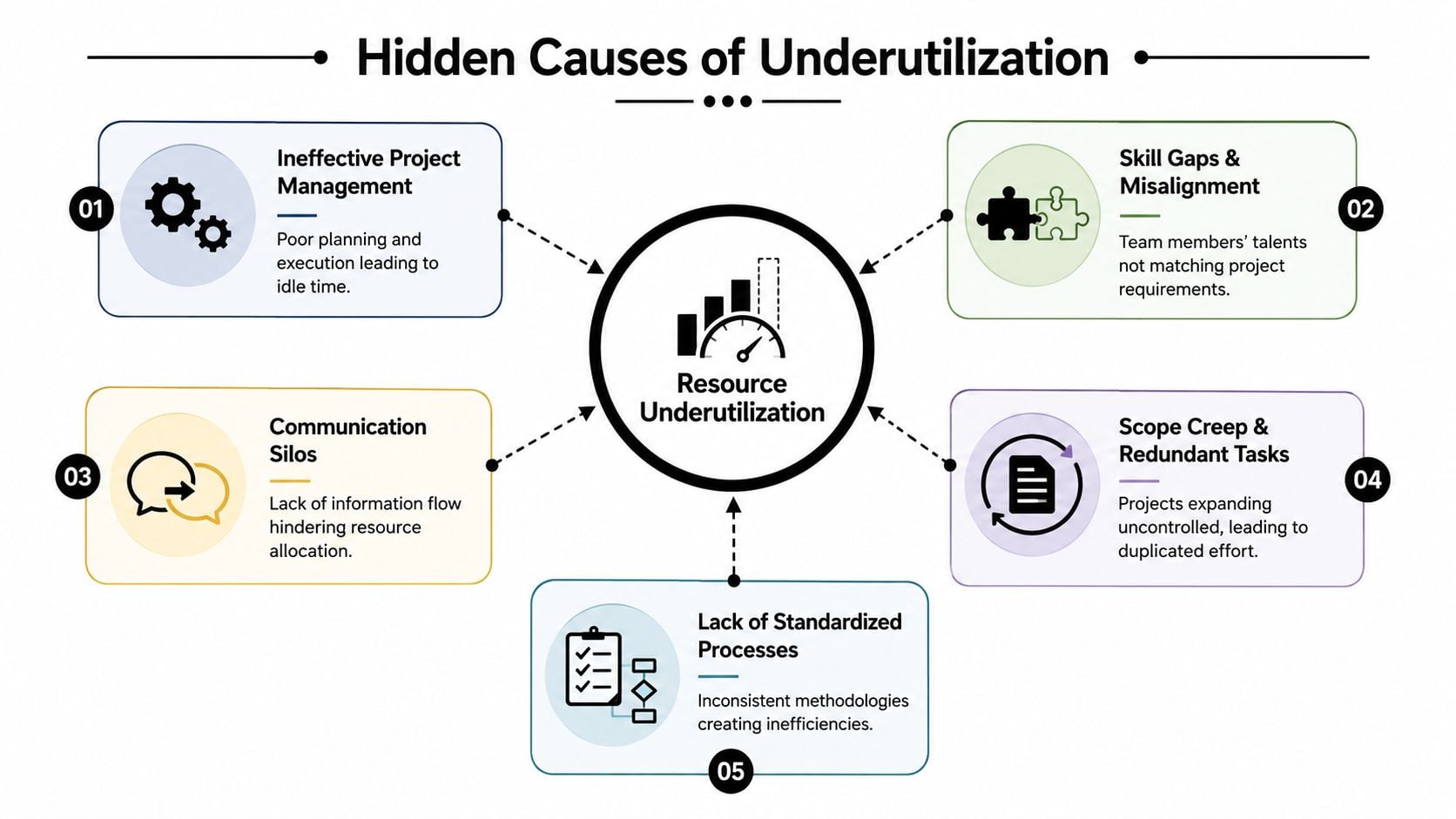 An infographic titled Hidden Causes of Underutilization illustrating five main factors contributing to inefficient workplace resource management.