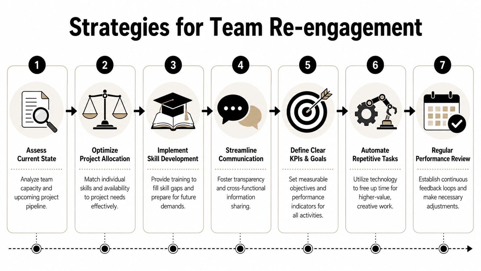 A seven-step diagram outlining strategies for team re-engagement, including assessment, skill development, and performance review processes.