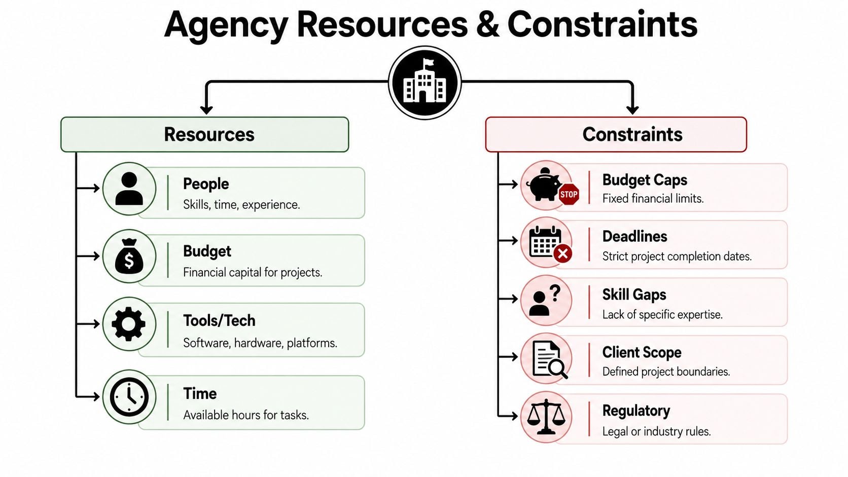 A diagram illustrating the common resources and project constraints faced by a professional creative agency.