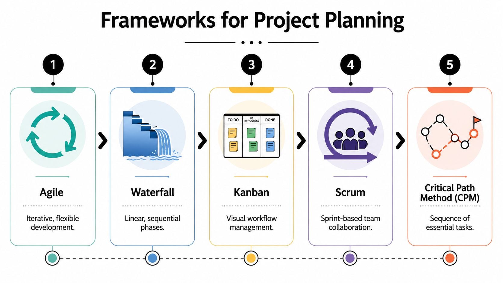 An infographic showing five project management frameworks: Agile, Waterfall, Kanban, Scrum, and the Critical Path Method.
