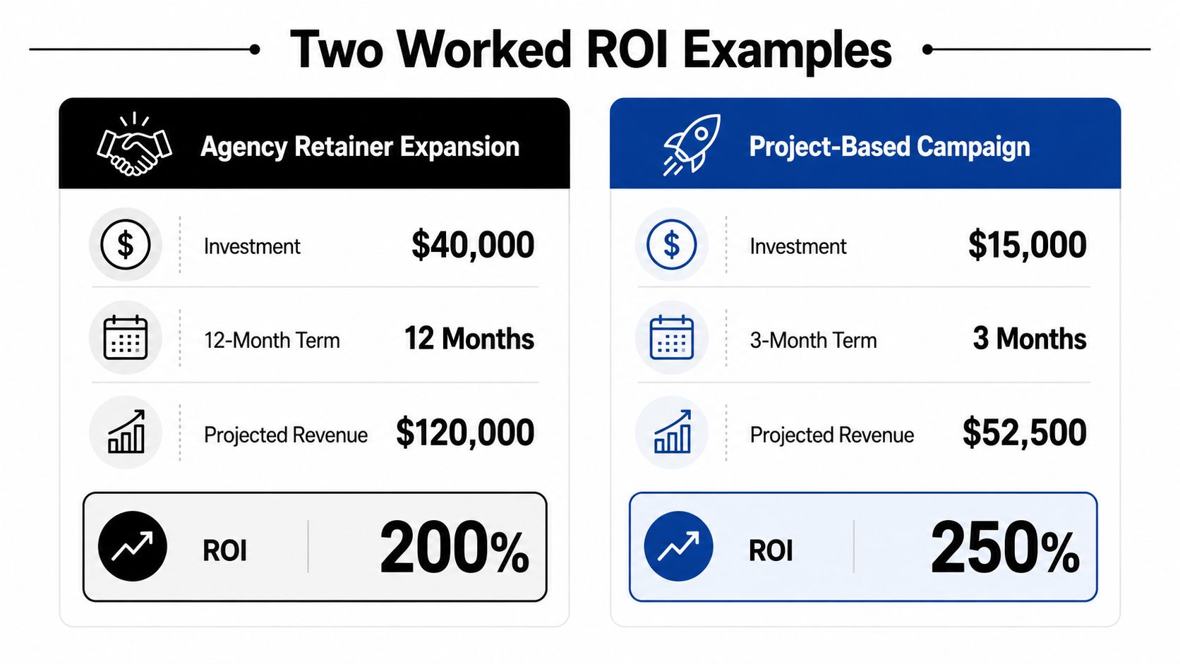 A comparison chart showing ROI calculation examples for an agency retainer expansion and a project-based campaign.