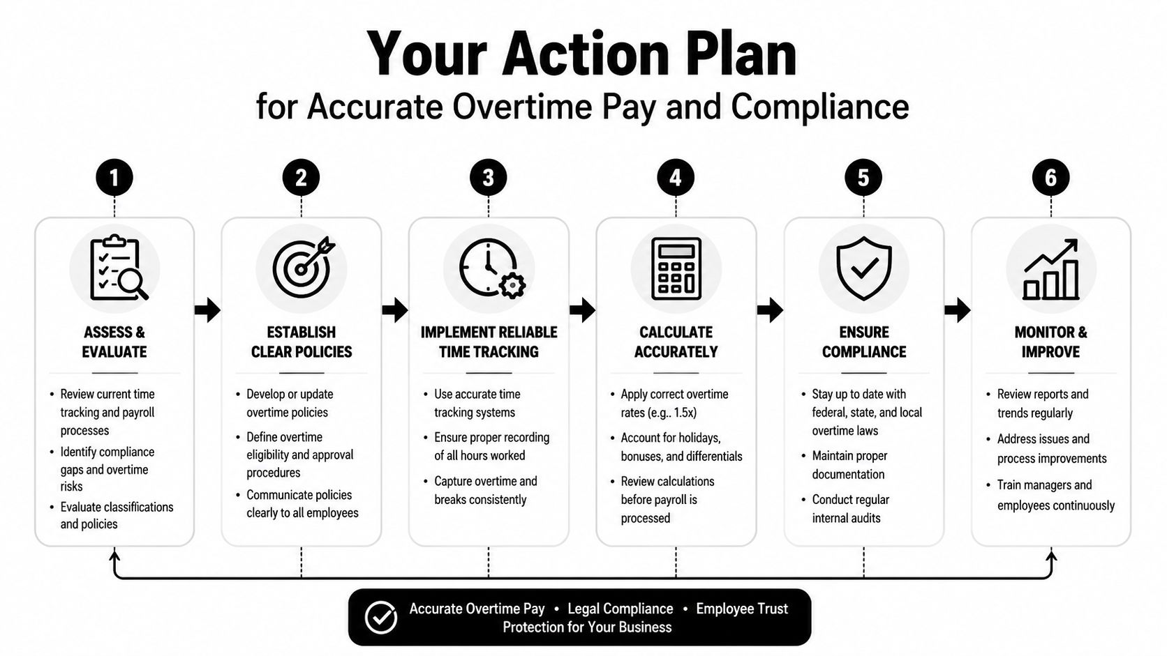 A six-step action plan infographic for ensuring accurate overtime pay and maintaining legal business compliance.