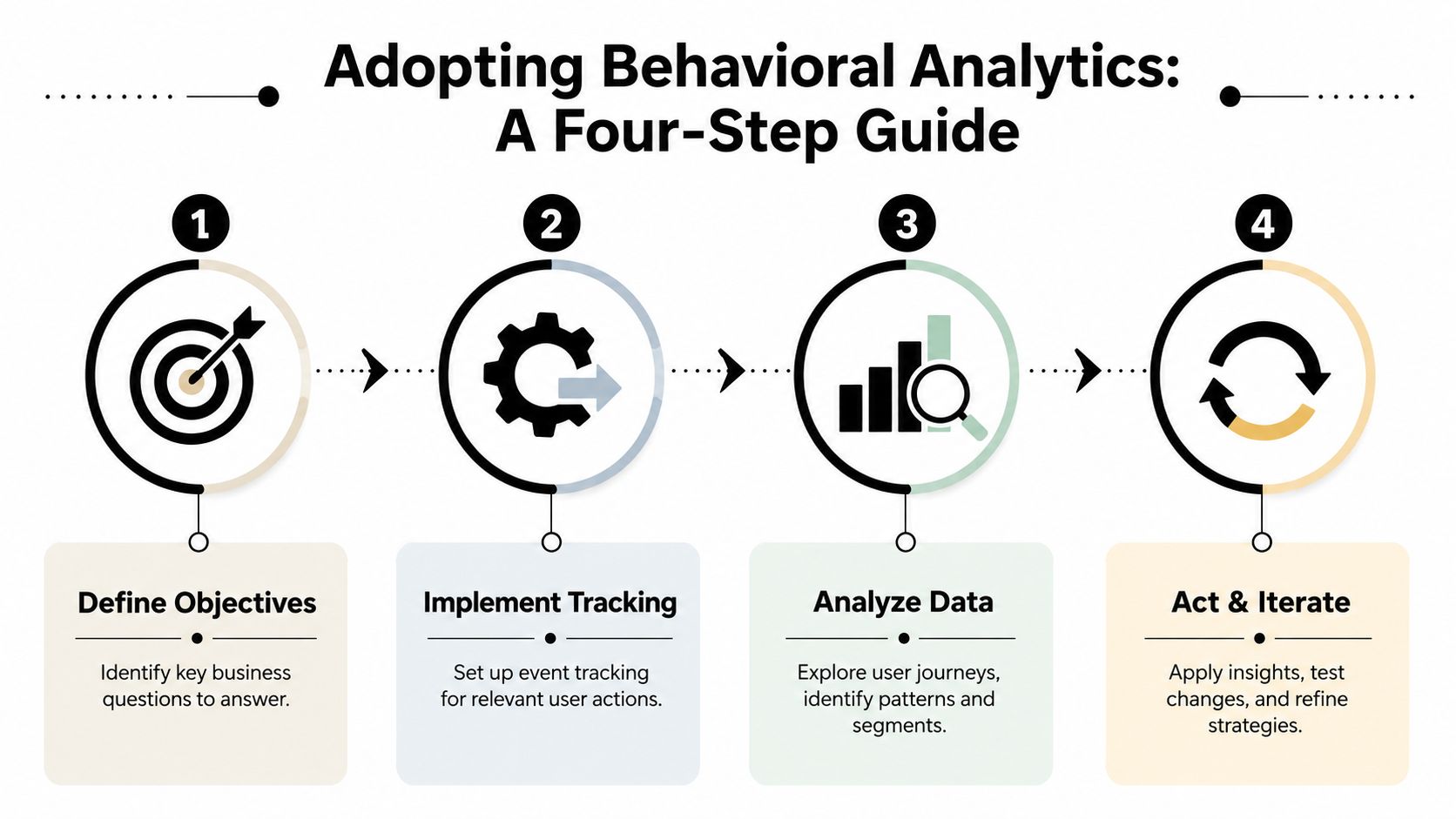 A four-step infographic illustrating the process of adopting behavioral analytics for business strategy improvement.