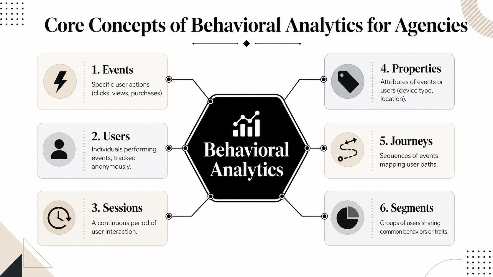 An infographic titled Core Concepts of Behavioral Analytics illustrating six key terms including events, users, and sessions.