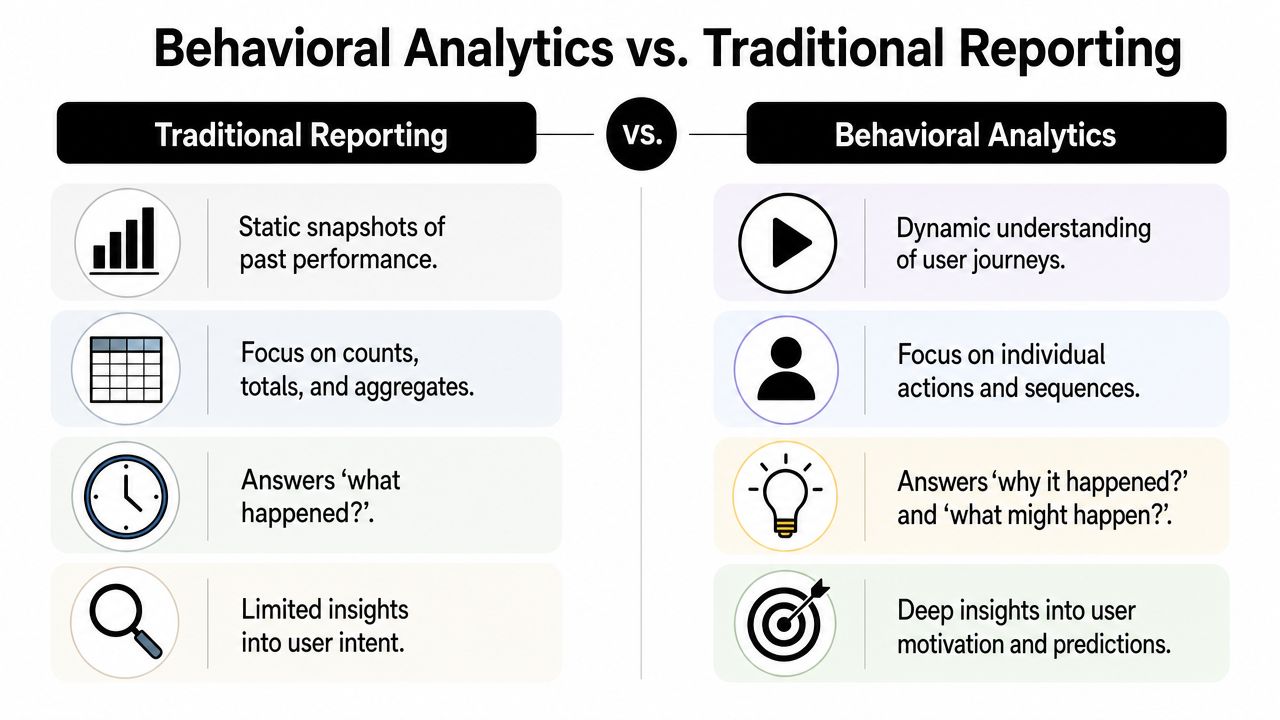 A comparison chart showing the differences between traditional reporting and behavioral analytics concepts for user data analysis.