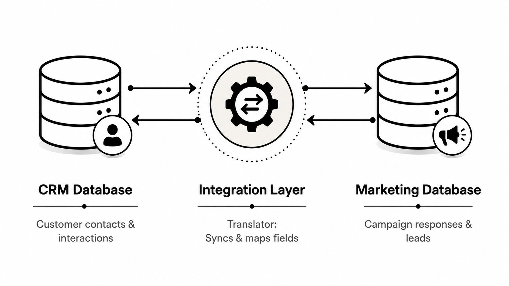 A diagram illustrating data synchronization between a CRM database and a marketing database via an integration layer.