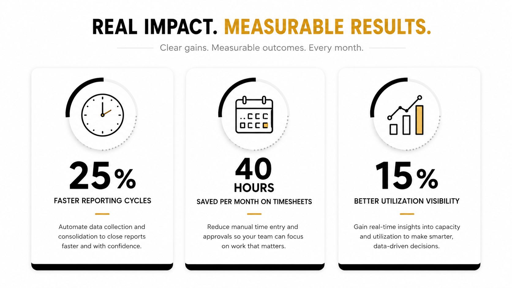 An infographic showing measurable business results including faster reporting cycles, hours saved on timesheets, and improved utilization visibility.