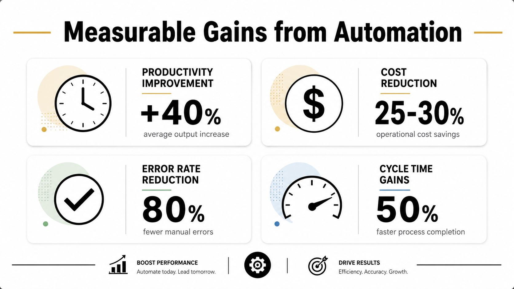 An infographic displaying measurable gains from workflow automation, including increased productivity, cost reduction, error reduction, and faster cycle times.