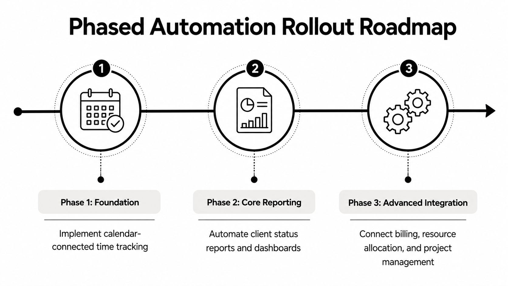 A three-step diagram outlining a phased automation rollout roadmap for business operations and workflow efficiency.