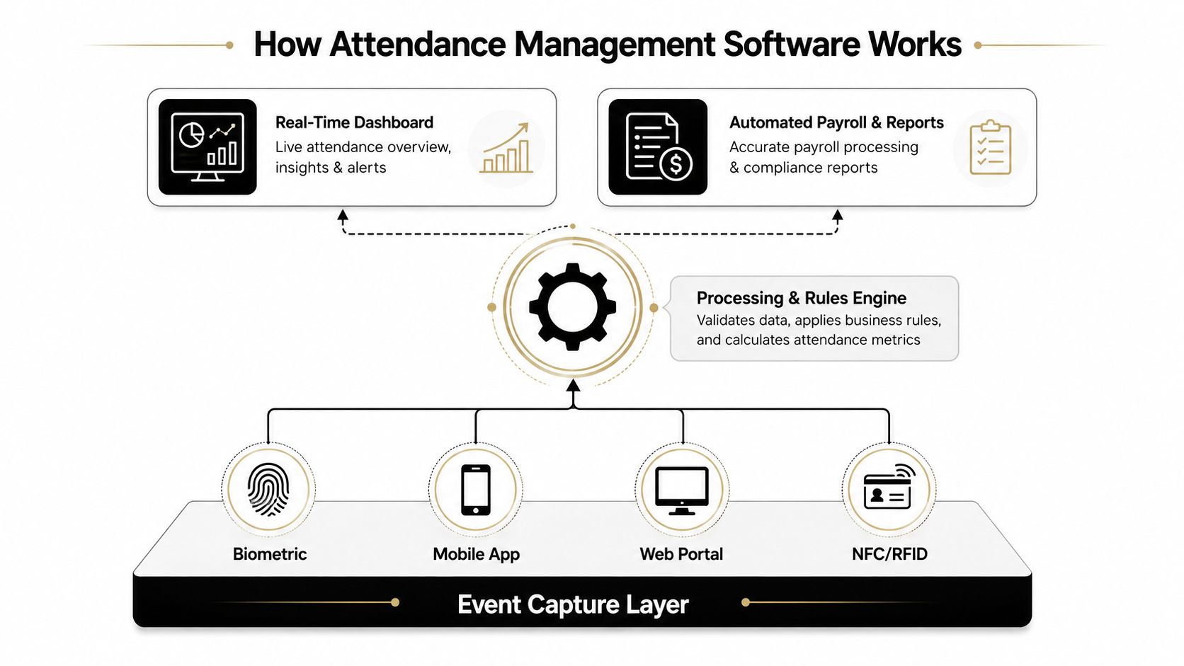 A diagram illustrating how attendance management software collects data and processes it into reports and payroll.