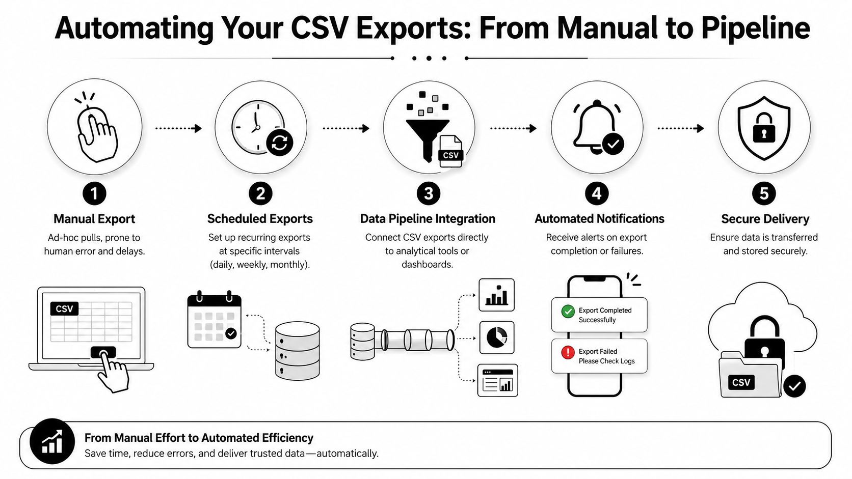 A diagram illustrating the five-step process of transitioning from manual CSV data exports to automated data pipelines.