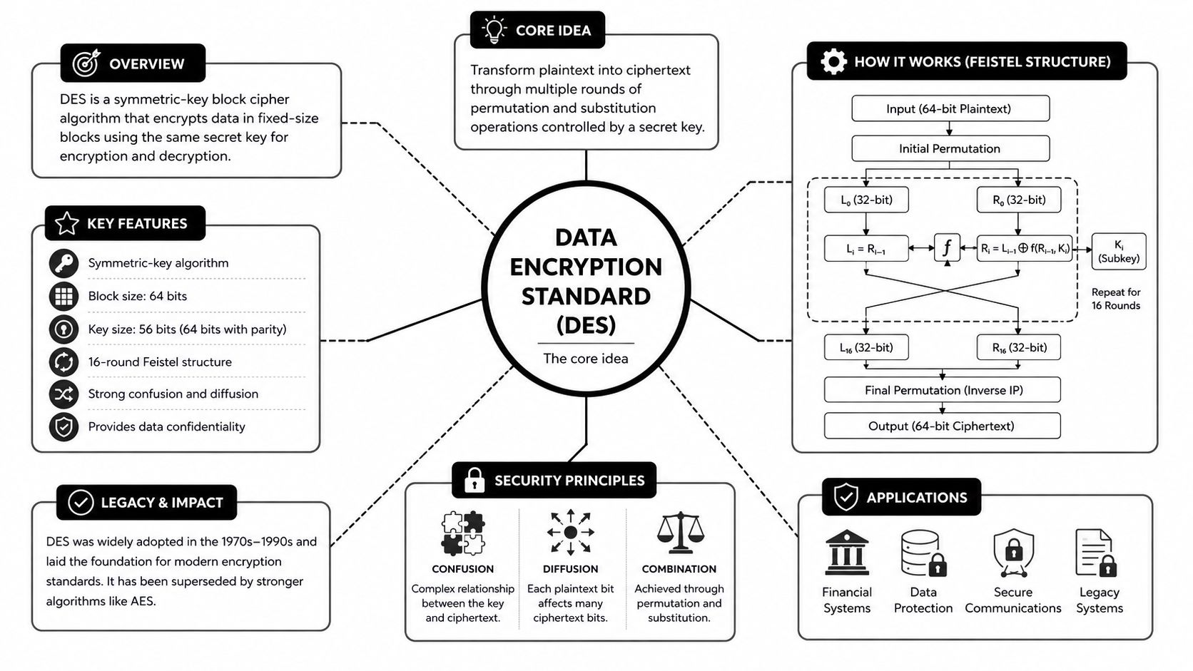 An infographic diagram explaining the Data Encryption Standard (DES) algorithm, its structure, security principles, and historical applications.