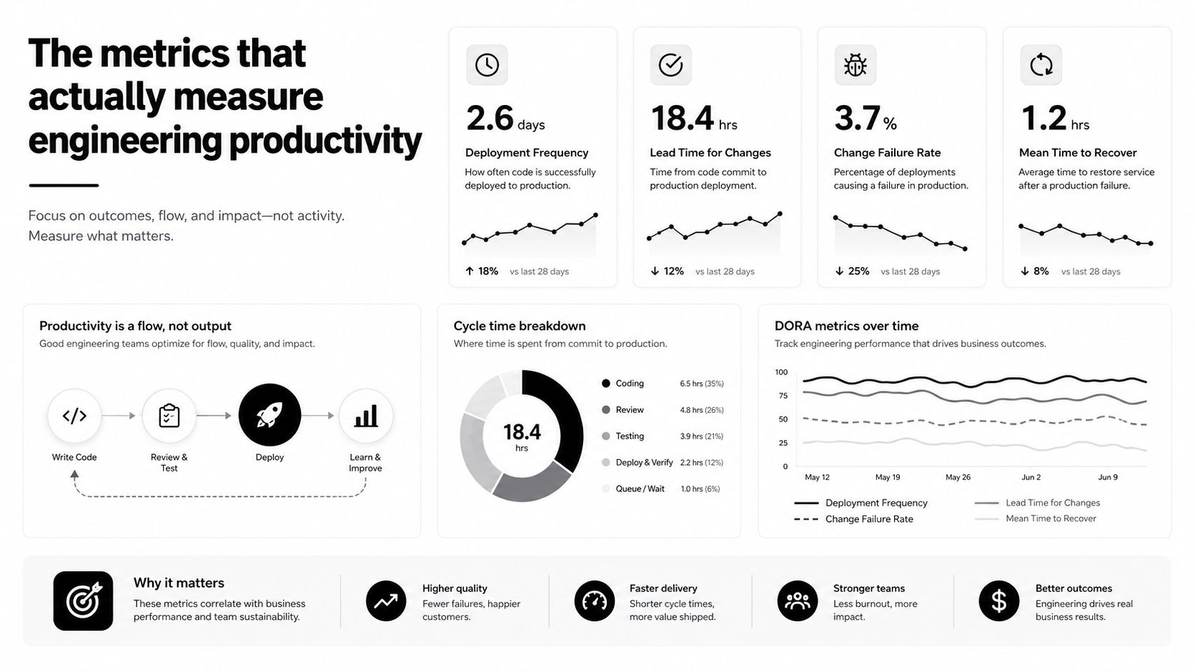 An infographic displaying four key DORA metrics and engineering productivity insights for software development team performance analysis.