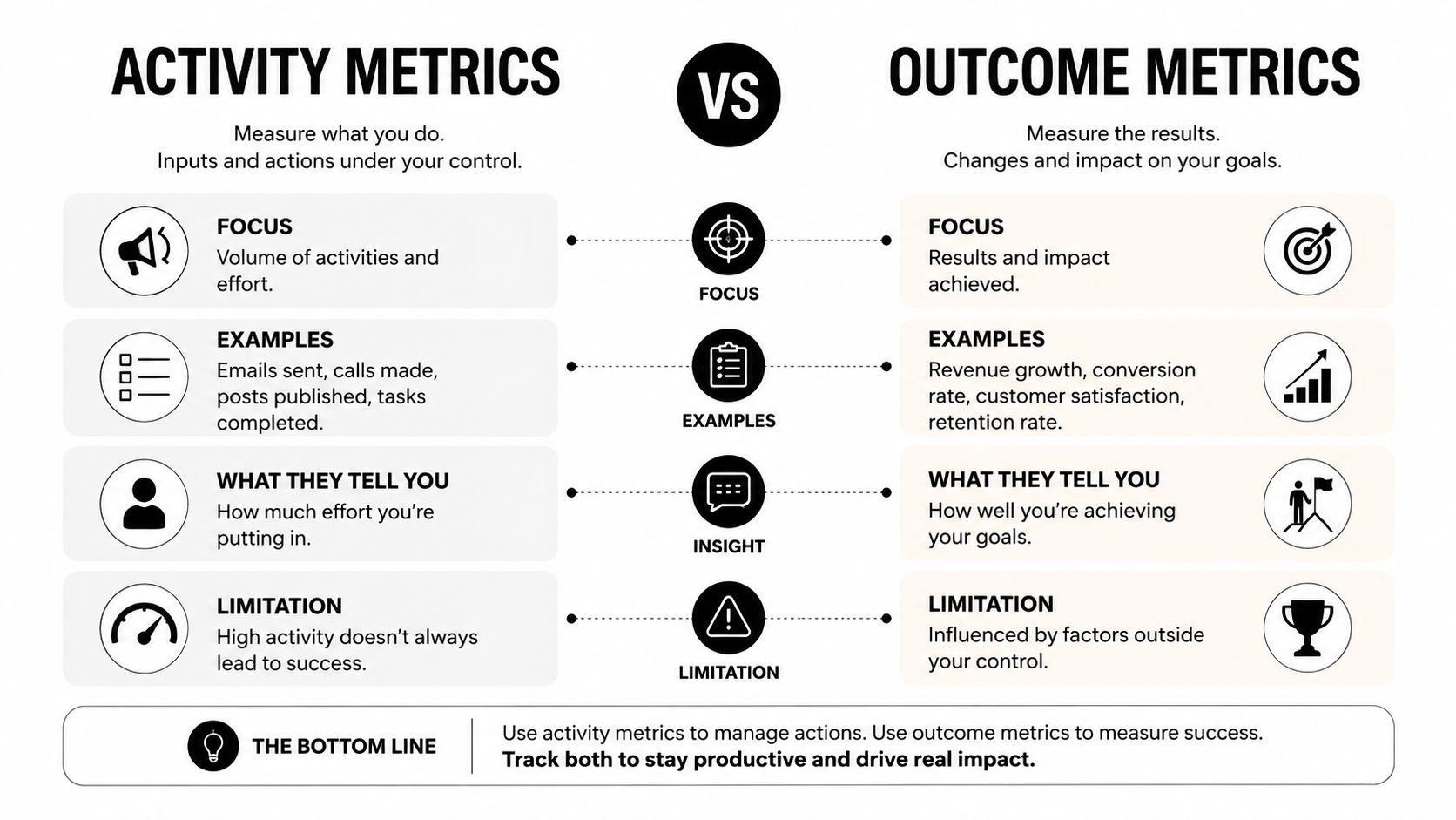 A comparison chart explaining the difference between activity metrics and outcome metrics in business management.