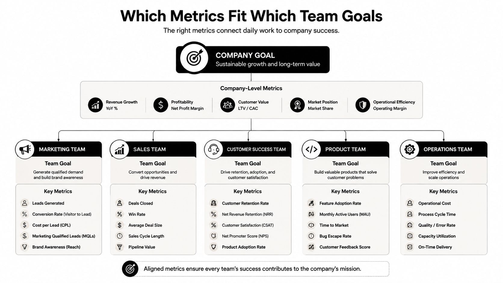 A diagram outlining how various company department metrics align with overarching sustainable growth and long-term business goals.
