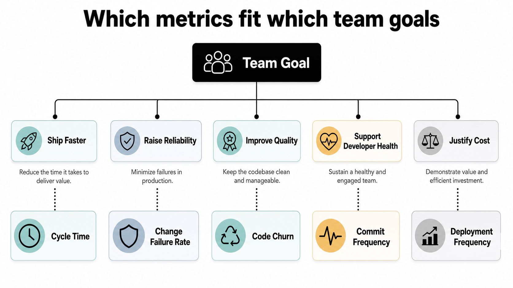 A diagram mapping engineering team goals to specific performance metrics like cycle time and code churn.