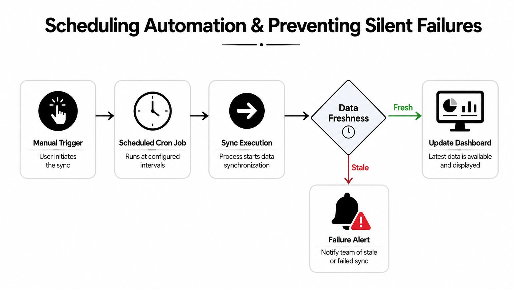 A process flow chart illustrating automated scheduling and monitoring to prevent silent data synchronization failures.