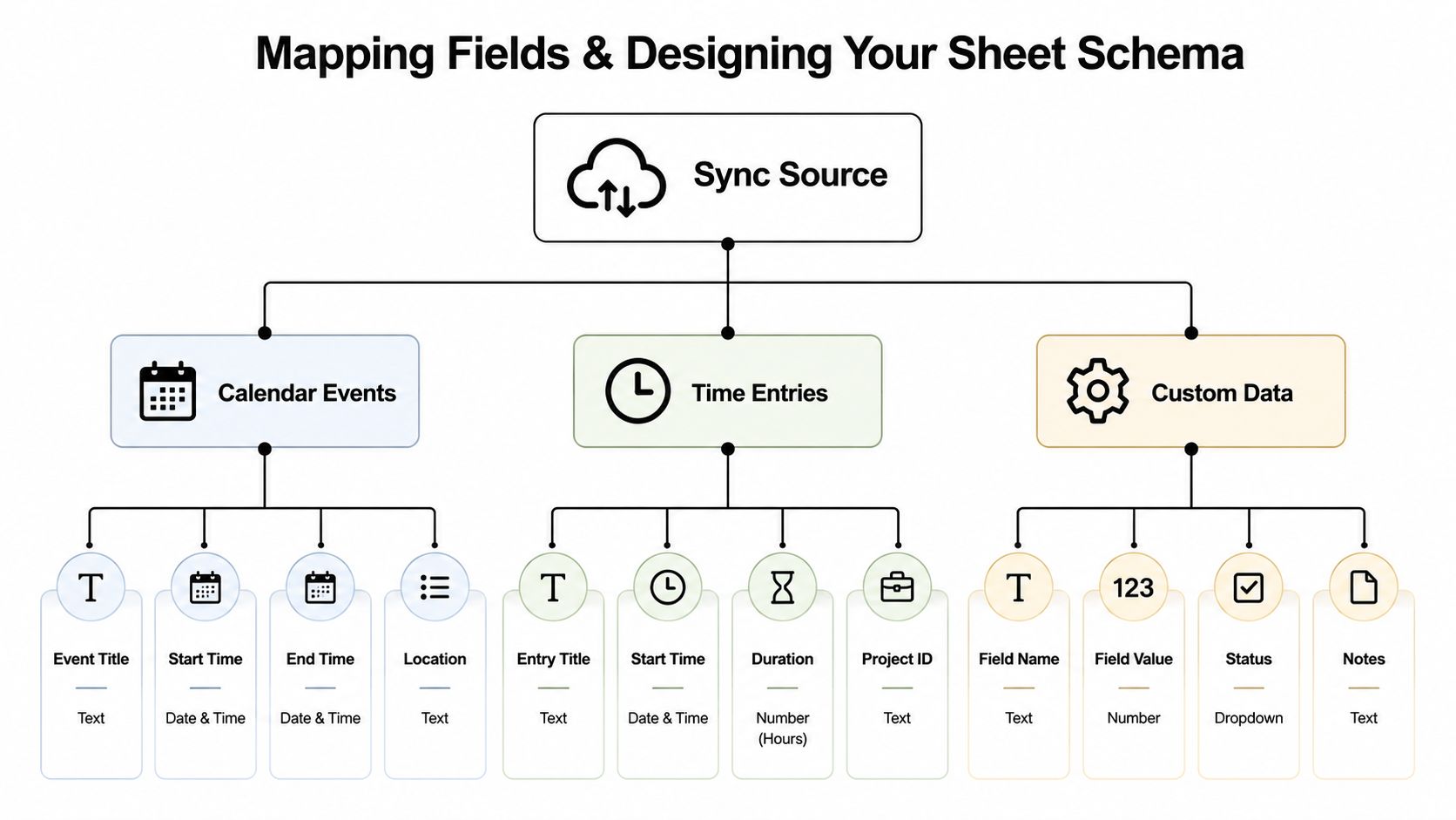 A diagram illustrating how different data sources map to a Google Sheets schema for synchronization.
