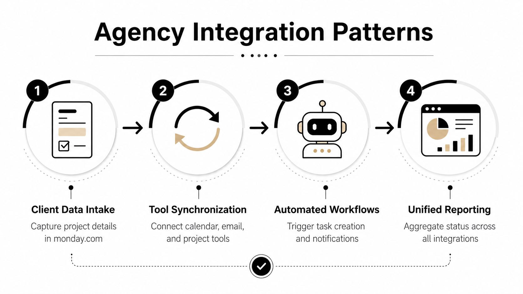 A four-step infographic illustrating agency integration patterns for data intake, synchronization, automation, and unified reporting.