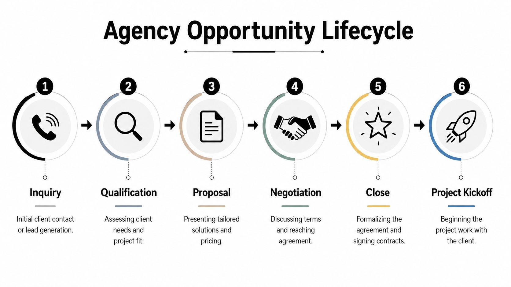 A six-step diagram illustrating the agency opportunity lifecycle process from initial inquiry to project kickoff.