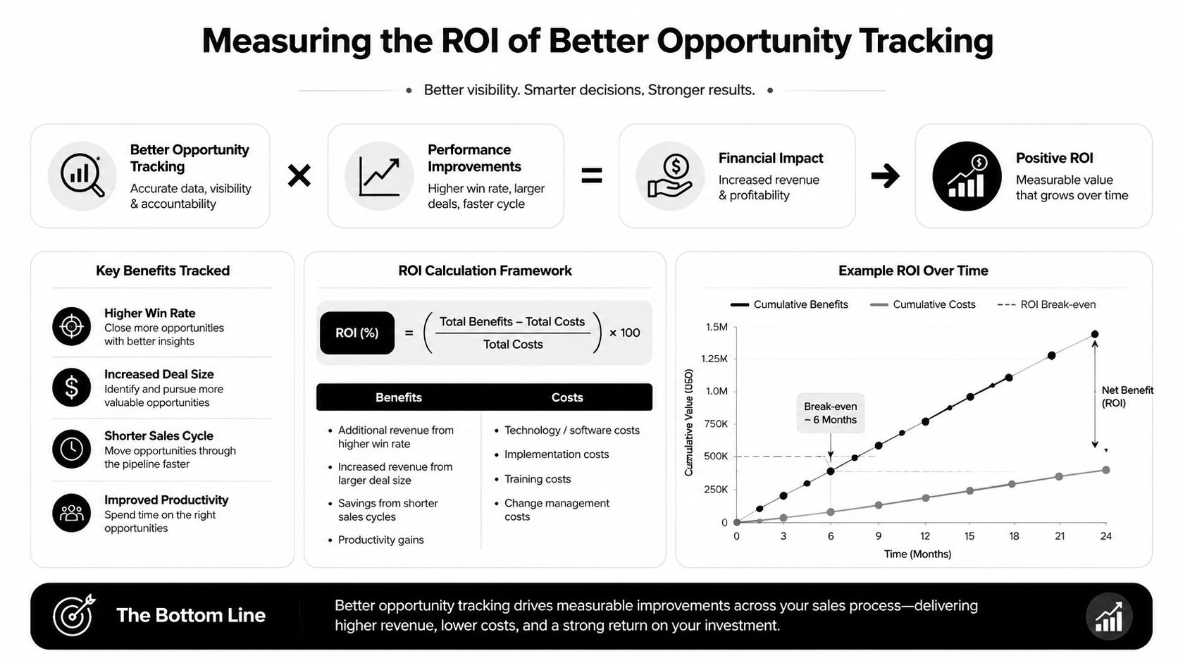 A diagram illustrating how better opportunity tracking leads to positive ROI through improved sales performance and efficiency.