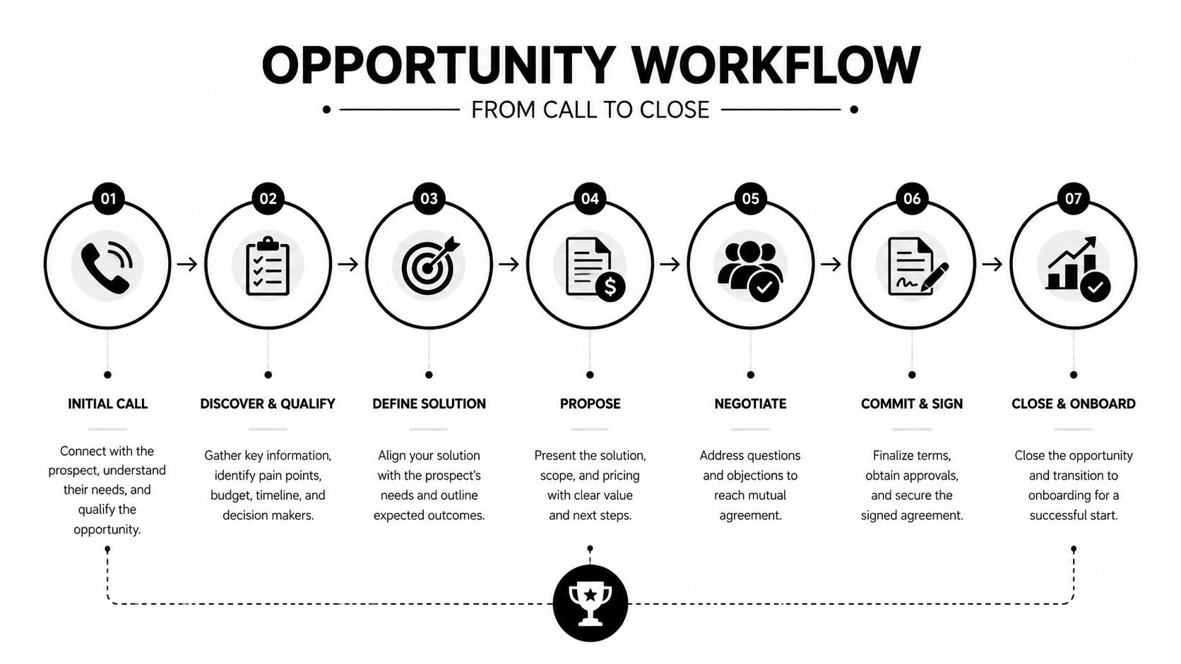 A seven-step opportunity workflow infographic showing the sales process from initial call to final onboarding.