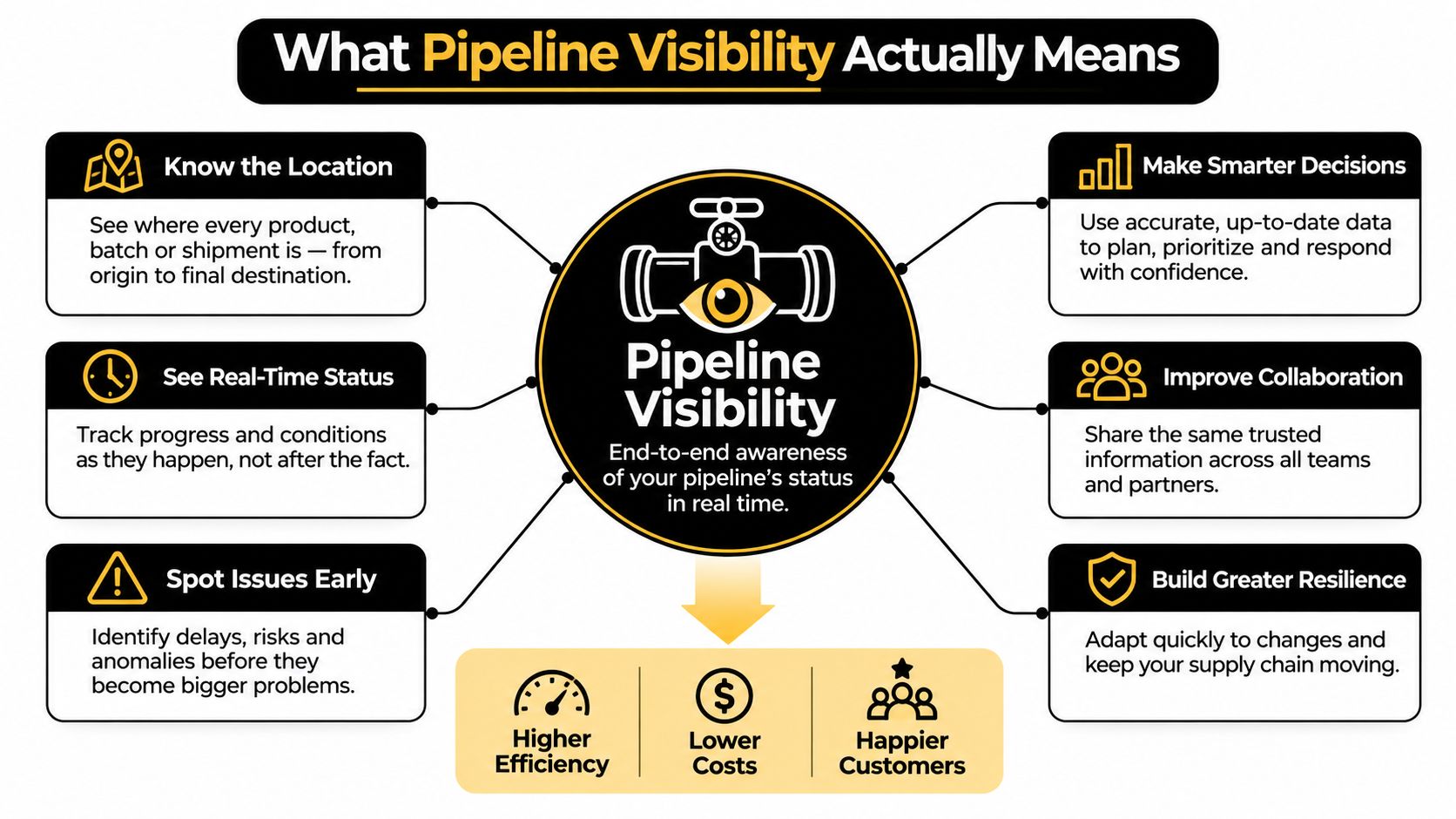A diagram explaining the benefits and key components of achieving pipeline visibility in supply chain management.