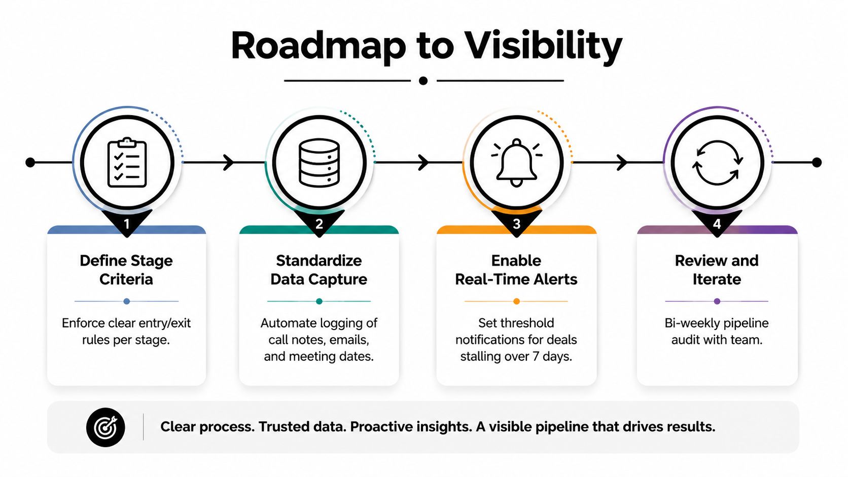 A four-step roadmap to pipeline visibility infographic featuring process improvement steps for sales teams.