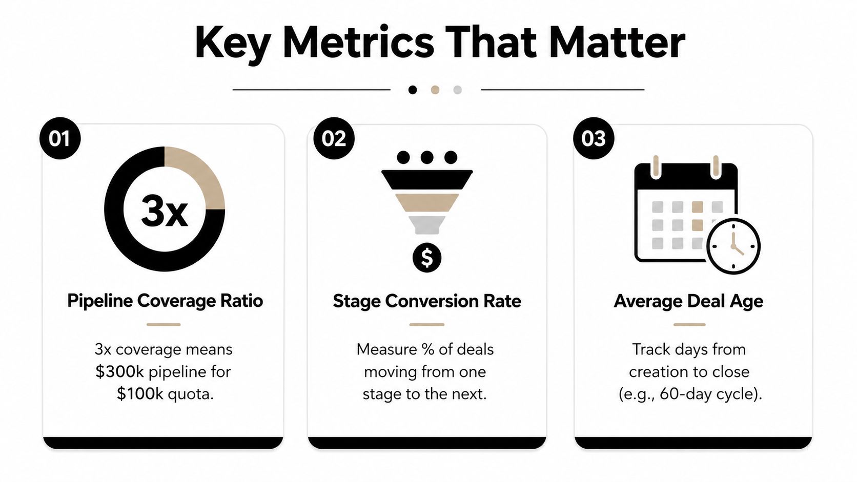 A graphic illustration detailing three key sales metrics: Pipeline Coverage Ratio, Stage Conversion Rate, and Average Deal Age.