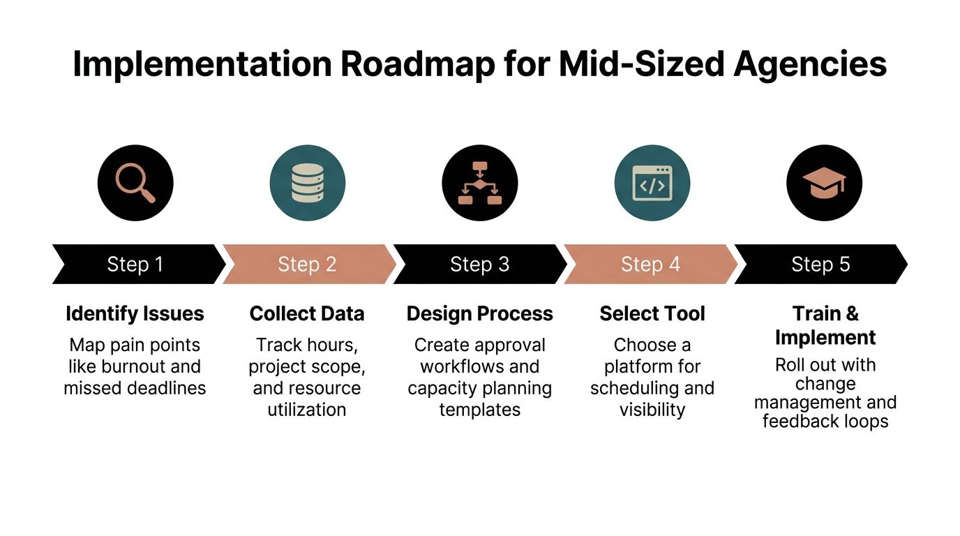 A five-step roadmap for mid-sized agencies outlining the process of workload management and operational implementation.
